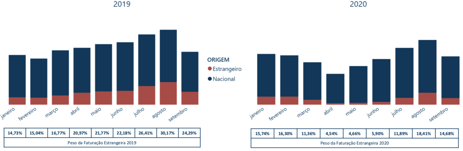 Evoluc?a?o Mensal da Faturac?a?o Nacional e Estrangeira 2020/2019 (variac?a?o Homo?loga) Evoluc?a?o Mensal da Faturac?a?o Nacional e Estrangeira 2020/2019 (variac?a?o Homo?loga)