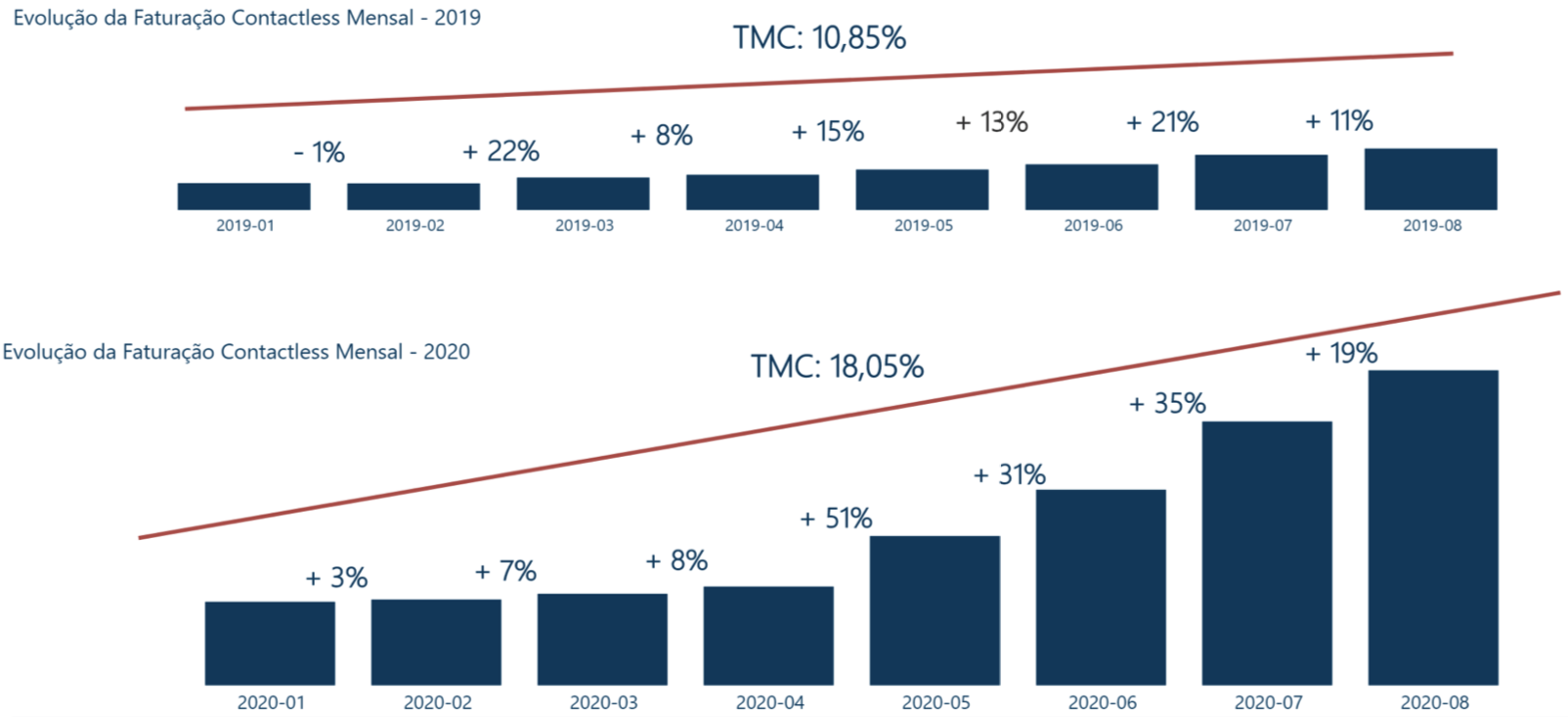 Evolução da Faturação Contactless 2020/2019 - Variação Mensal e Taxa Média de Crescimento (TMC) Evolução da Faturação Contactless 2020/2019 - Variação Mensal e Taxa Média de Crescimento (TMC)