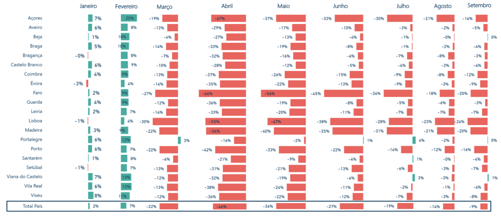 Evolução da Faturação Total por Distritos 2020/2019 (Variações Homólogas) Evolução da Faturação Total por Distritos 2020/2019 (Variações Homólogas)