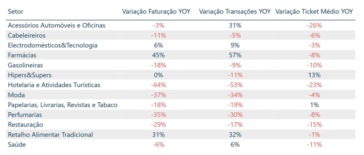 Evolução da Faturação por Setor de Atividade 2020/2019 (Variações Homólogas) Evolução da Faturação por Setor de Atividade 2020/2019 (Variações Homólogas)