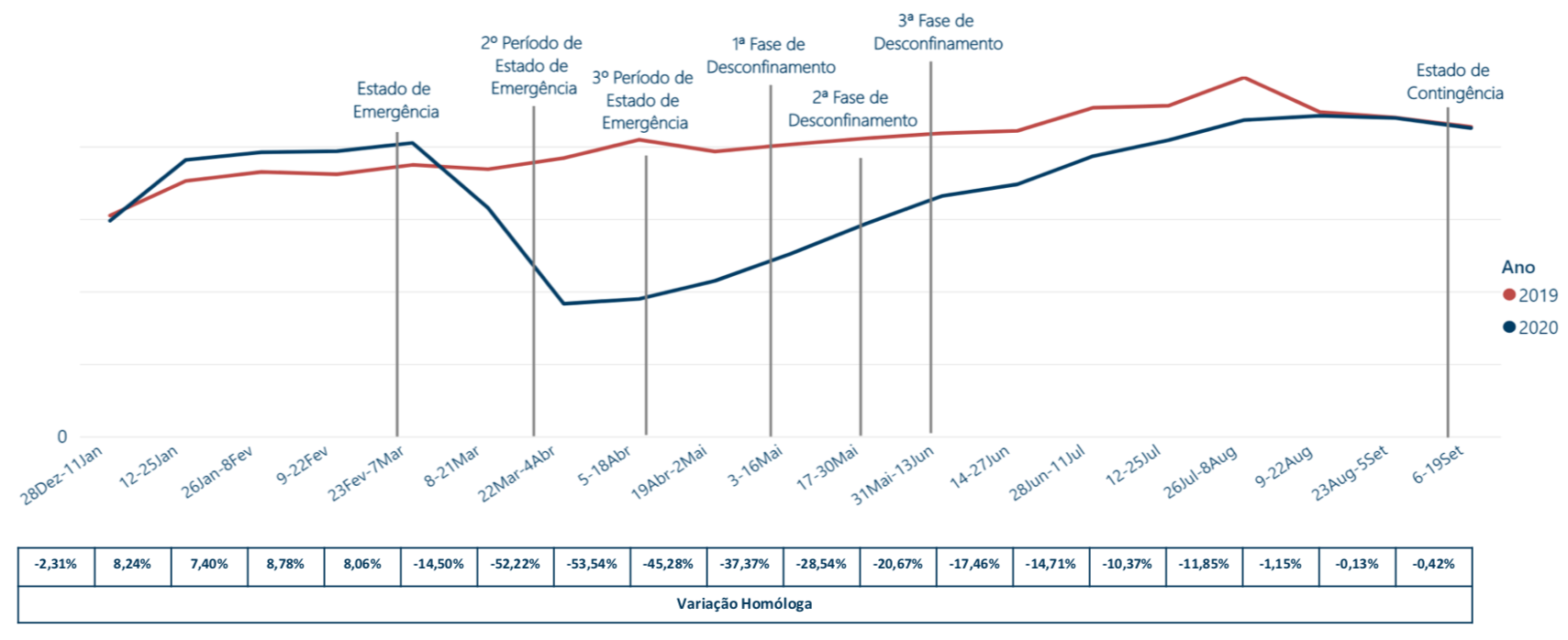Evolução do Número Total de Transações 2020/2019 (Quinzenas) Evolução do Número Total de Transações 2020/2019 (Quinzenas)