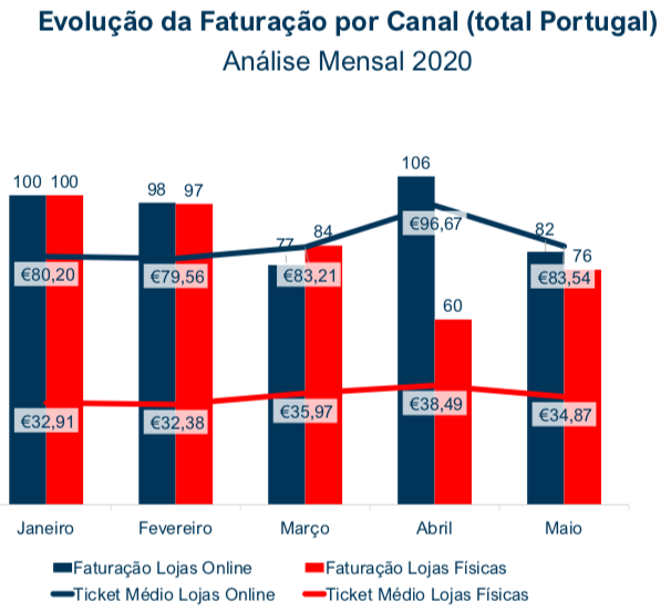 Evoluc?a?o da Faturac?a?o do Sistema por Canal Loja Fi?sica vs. Online Mensal Evoluc?a?o da Faturac?a?o do Sistema por Canal Loja Fi?sica vs. Online Mensal