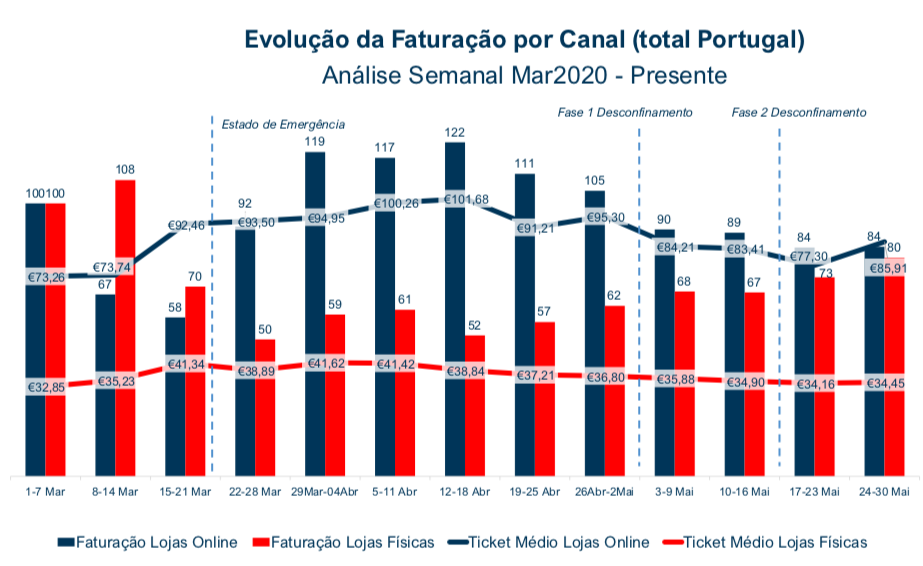 Evoluc?a?o da Faturac?a?o do Sistema por Canal Loja Fi?sica vs. Online Semanal Evoluc?a?o da Faturac?a?o do Sistema por Canal Loja Fi?sica vs. Online Semanal