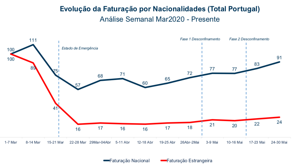 Evoluc?a?o da Faturac?a?o por Nacionalidade Evoluc?a?o da Faturac?a?o por Nacionalidade
