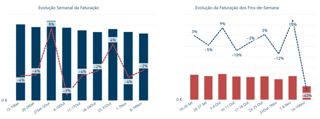 Evolução da Faturação Total 2020 (15Set - 15Nov) Evolução da Faturação Total 2020 (15Set - 15Nov)