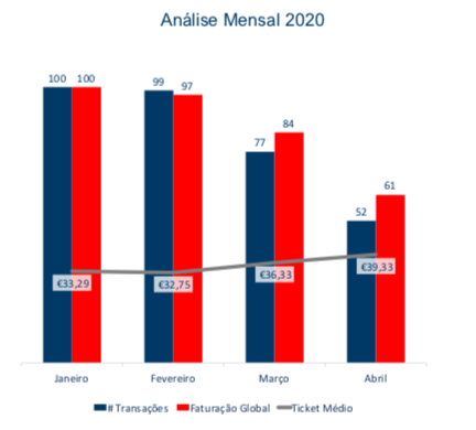 Evoluc?a?o da Faturac?a?o Mensal 2020 Total Portugal Evoluc?a?o da Faturac?a?o Mensal 2020 Total Portugal