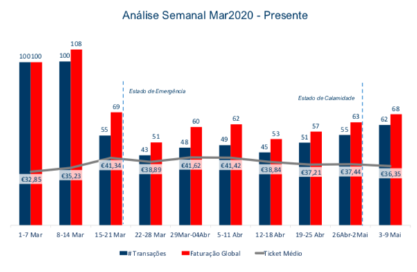 Evoluc?a?o da Faturac?a?o Semanal 2020 Total Portugal Evoluc?a?o da Faturac?a?o Semanal 2020 Total Portugal