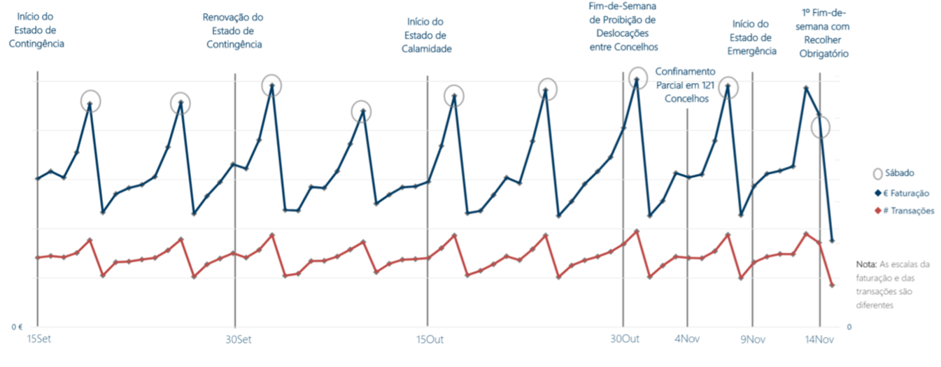 Evolução Diária da Faturação do Retalho Alimentar (15Set - 15Nov) Evolução Diária da Faturação do Retalho Alimentar (15Set - 15Nov)