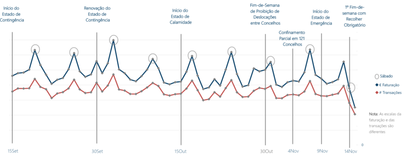 Evolução do Número Total de Transações (15Set - 15Nov) Evolução do Número Total de Transações (15Set - 15Nov)