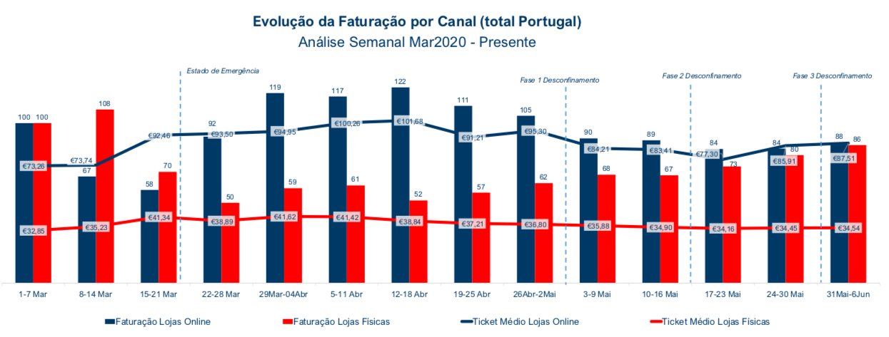 Evoluc?a?o da Faturac?a?o por Canal Total Portugal Evoluc?a?o da Faturac?a?o por Canal Total Portugal