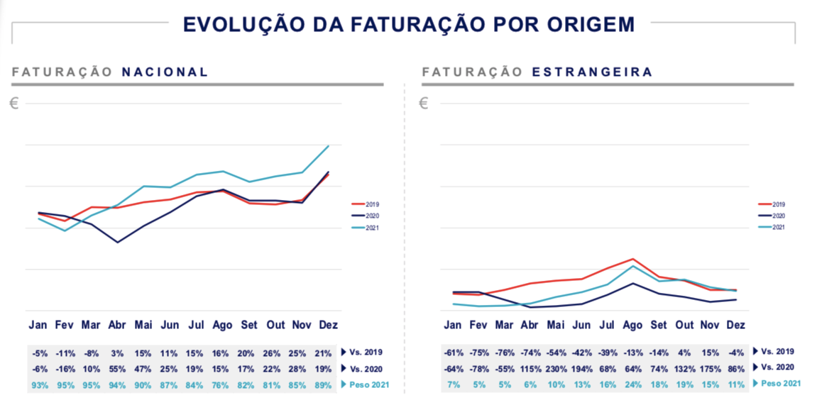 Evolução da Faturação Por Origem Evolução da Faturação Por Origem