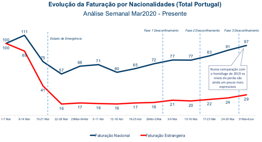 Evoluc?a?o da Faturac?a?o por Nacionalidades Total Portugal