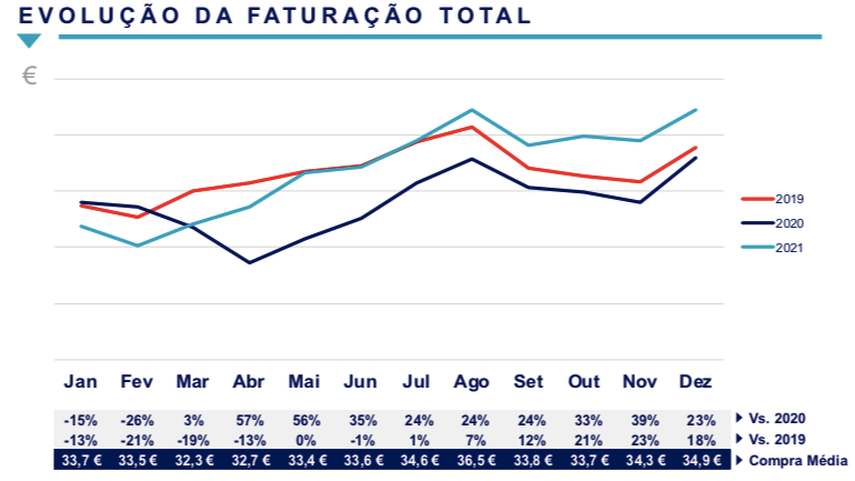 Evolução da Faturação Total Evolução da Faturação Total