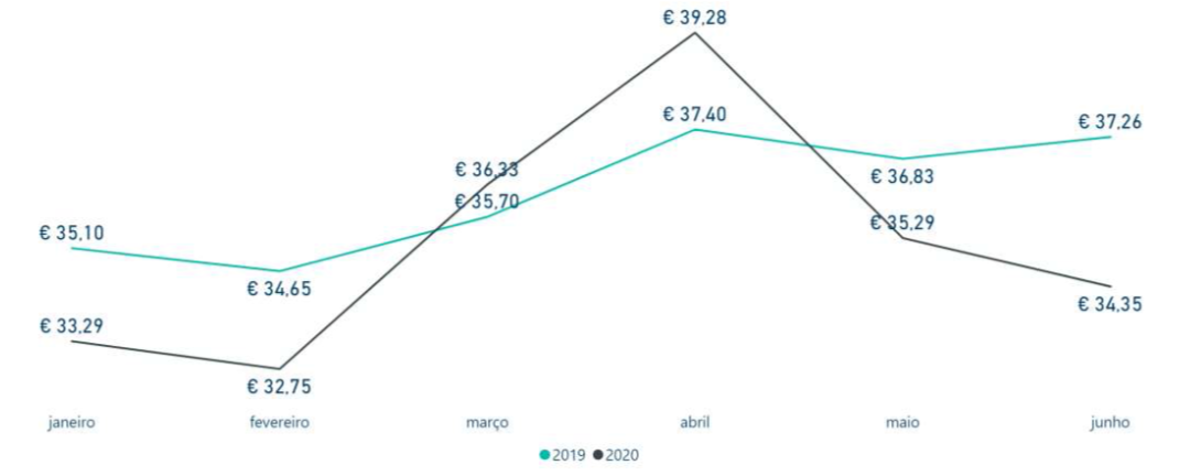 Evolução Ticket Médio Mensal 2020 vs 2019 Evolução Ticket Médio Mensal 2020 vs 2019