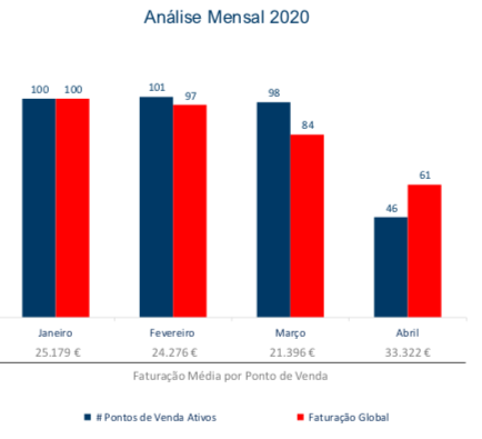 Evoluc?a?o da Faturac?a?o & Pontos de Venda “Ativos” Mensal 2020 Total Portugal Evoluc?a?o da Faturac?a?o & Pontos de Venda “Ativos” Mensal 2020 Total Portugal