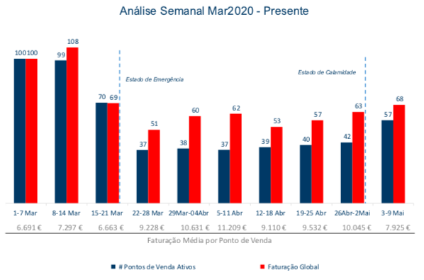 Evoluc?a?o da Faturac?a?o & Pontos de Venda “Ativos” Semanal 2020 Total Portugal Evoluc?a?o da Faturac?a?o & Pontos de Venda “Ativos” Semanal 2020 Total Portugal