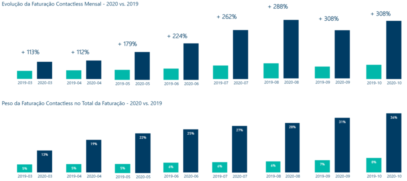 Faturação Contactless - Evolução Homóloga 2020-2019 Faturação Contactless - Evolução Homóloga 2020-2019