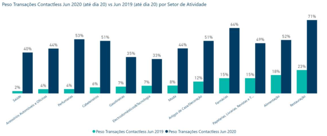 Faturação Contactless Peso Setor Atividade Faturação Contactless Peso Setor Atividade
