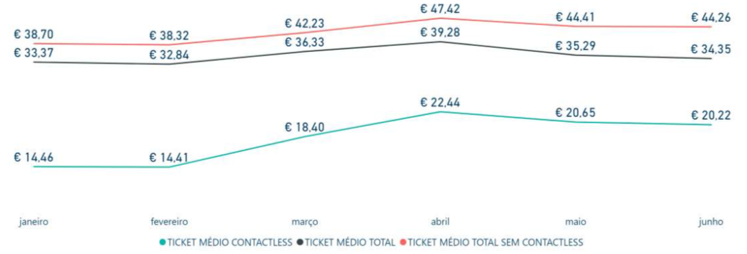 Faturação Contactless Ticket Médio 2020 Faturação Contactless Ticket Médio 2020