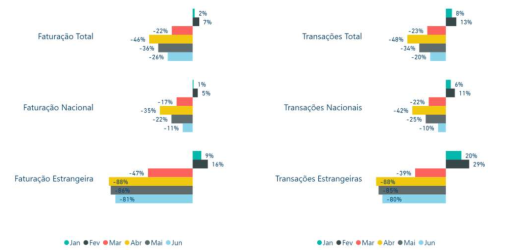 Faturação Número Transações Evolução Homóloga Faturação Número Transações Evolução Homóloga