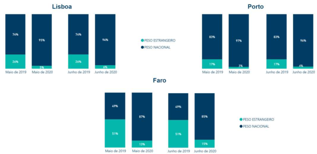 Peso Faturação Estrangeira Distritos Maior Peso Turismo Peso Faturação Estrangeira Distritos Maior Peso Turismo