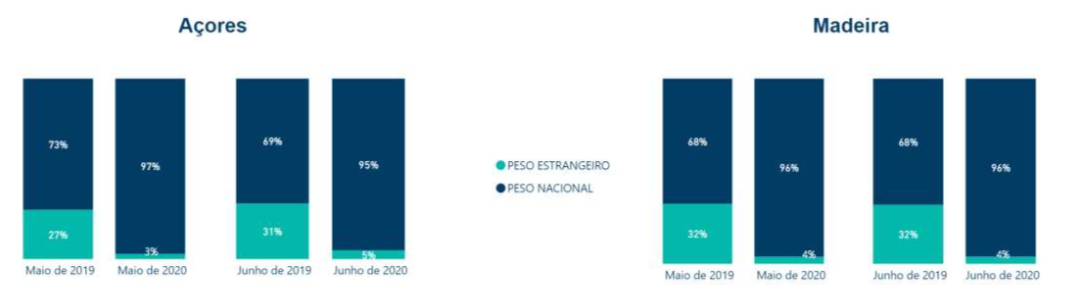 Peso Faturação Nacional Estrangeira Região Açores Madeira Peso Faturação Nacional Estrangeira Região Açores Madeira