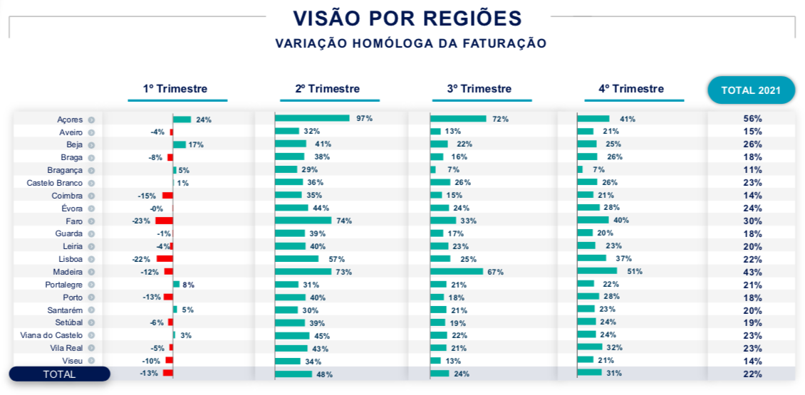 Visão por Regiões - Faturação Homóloga da Faturação Visão por Regiões - Faturação Homóloga da Faturação