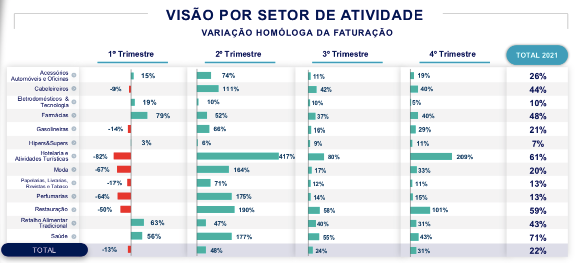 Visão por Setor de Atividade - Variação Homóloga da Faturação Visão por Setor de Atividade - Variação Homóloga da Faturação